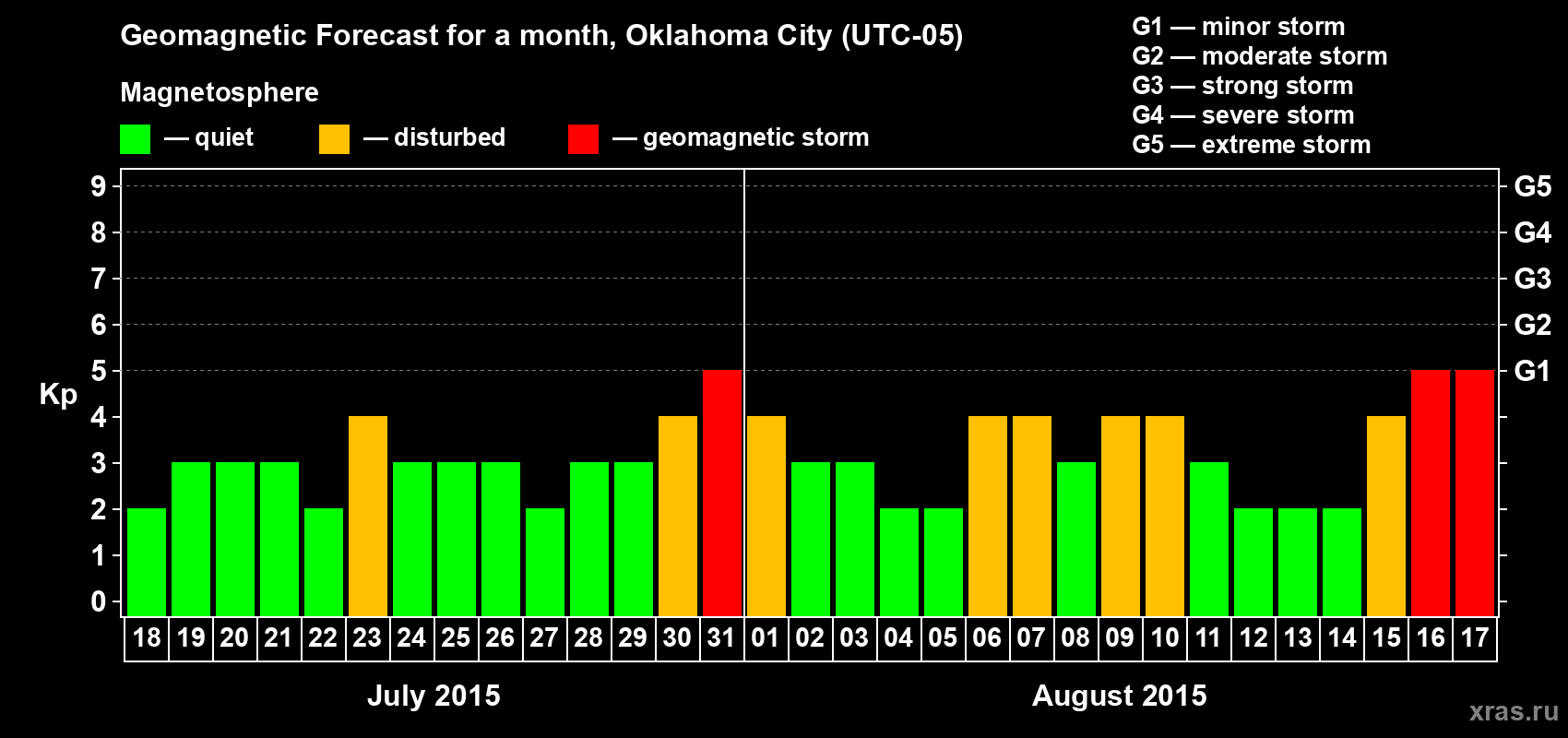 Forecast of the daily maximal value of geomagnetic index Kp for <b>1 month</b> (31 days) <b>from Jul 18, 2015 to Aug 17, 2015</b>