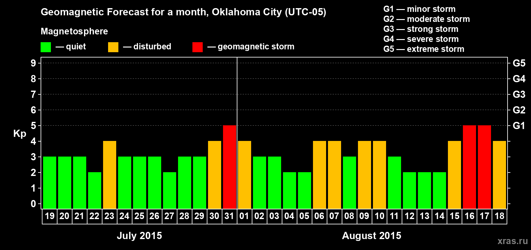 Forecast of the daily maximal value of geomagnetic index Kp for <b>1 month</b> (31 days) <b>from Jul 19, 2015 to Aug 18, 2015</b>