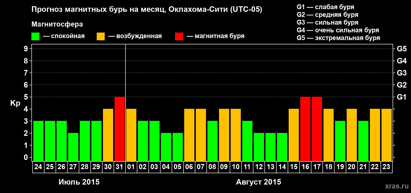 Прогноз максимального суточного геомагнитного индекса Kp на <b>1 месяц</b> (31 день) <b>с 24 июля по 23 августа 2015 г</b>