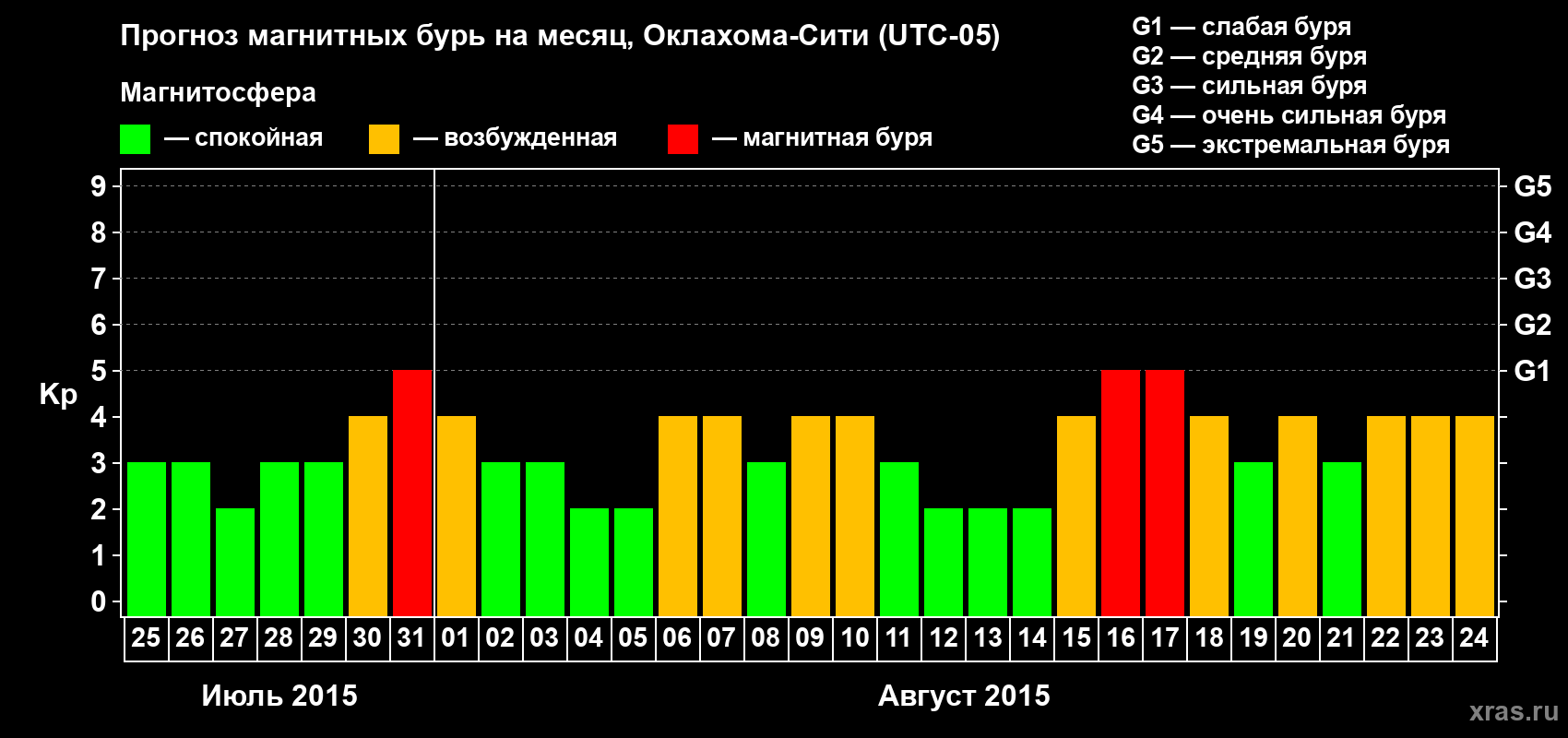 Прогноз максимального суточного геомагнитного индекса Kp на <b>1 месяц</b> (31 день) <b>с 25 июля по 24 августа 2015 г</b>