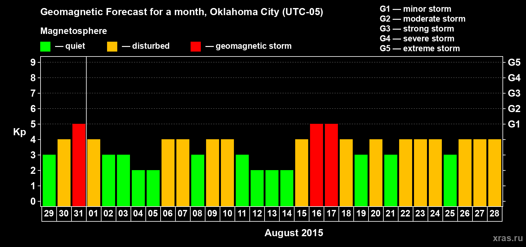 Forecast of the daily maximal value of geomagnetic index Kp for <b>1 month</b> (31 days) <b>from Jul 29, 2015 to Aug 28, 2015</b>