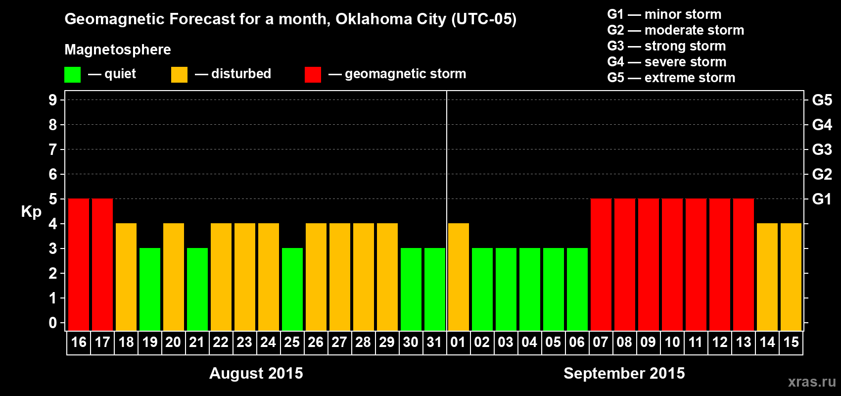 Forecast of the daily maximal value of geomagnetic index Kp for <b>1 month</b> (31 days) <b>from Aug 16, 2015 to Sep 15, 2015</b>