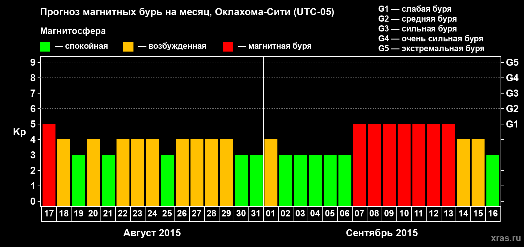 Прогноз максимального суточного геомагнитного индекса Kp на <b>1 месяц</b> (31 день) <b>с 17 августа по 16 сентября 2015 г</b>