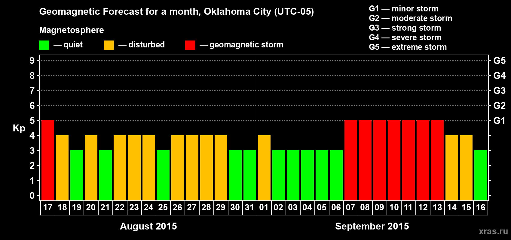 Forecast of the daily maximal value of geomagnetic index Kp for <b>1 month</b> (31 days) <b>from Aug 17, 2015 to Sep 16, 2015</b>