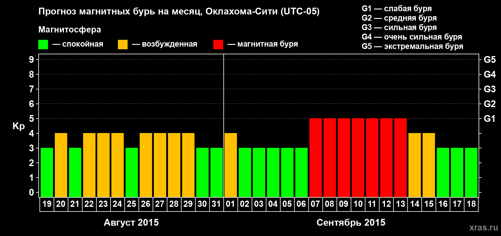 Прогноз максимального суточного геомагнитного индекса Kp на <b>1 месяц</b> (31 день) <b>с 19 августа по 18 сентября 2015 г</b>