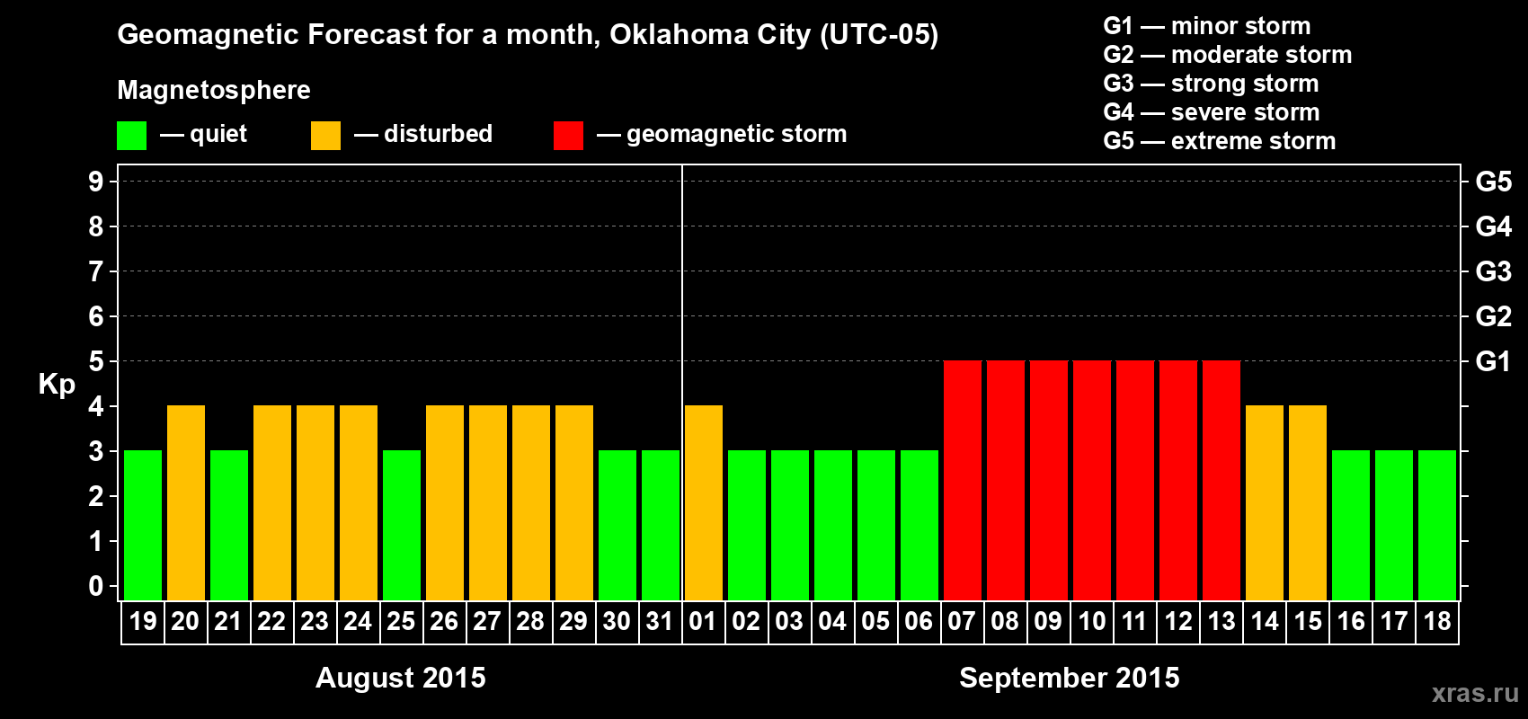Forecast of the daily maximal value of geomagnetic index Kp for <b>1 month</b> (31 days) <b>from Aug 19, 2015 to Sep 18, 2015</b>