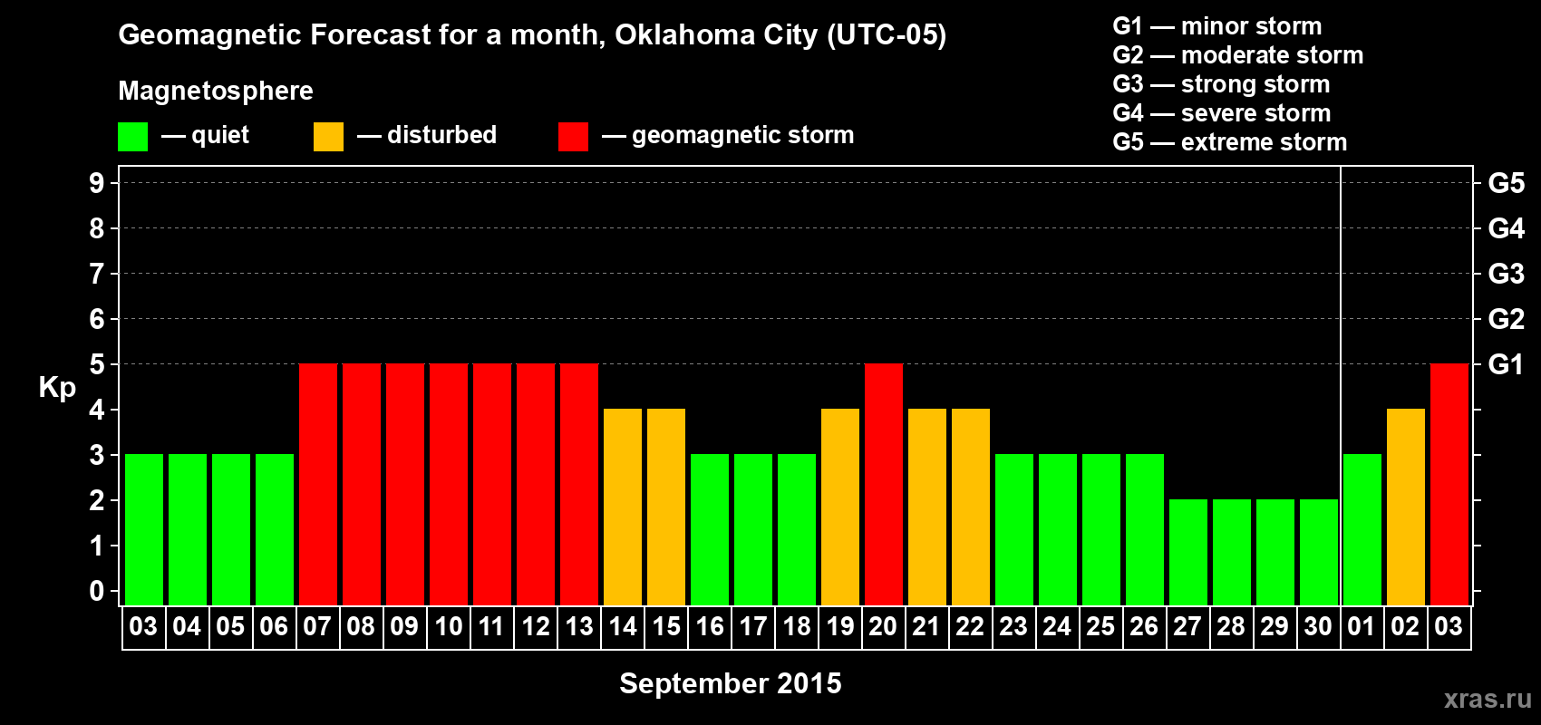 Forecast of the daily maximal value of geomagnetic index Kp for <b>1 month</b> (31 days) <b>from Sep 03, 2015 to Oct 03, 2015</b>