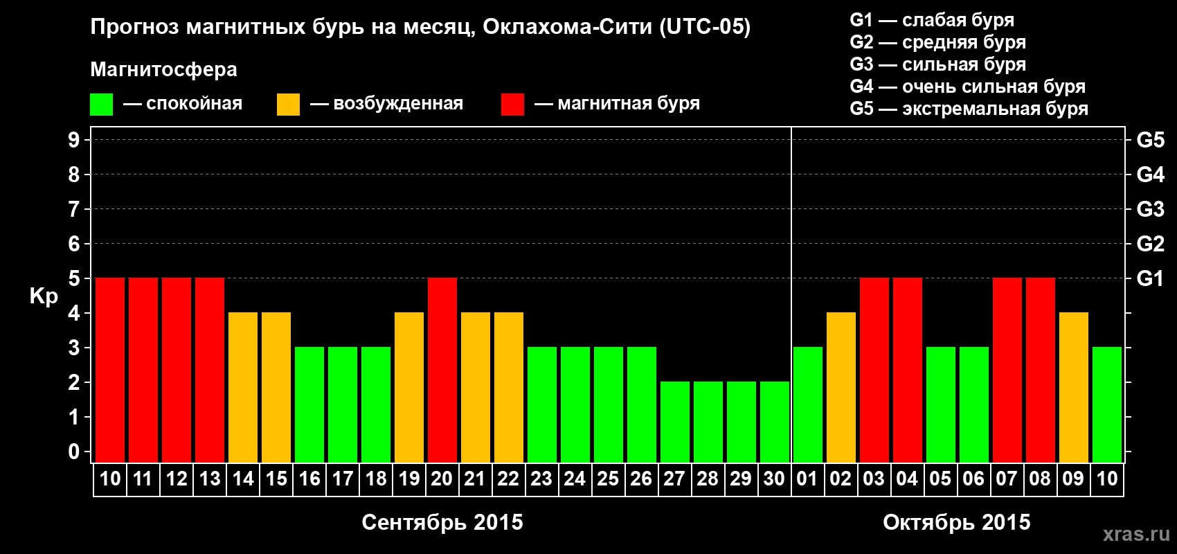 Прогноз максимального суточного геомагнитного индекса Kp на <b>1 месяц</b> (31 день) <b>с 10 сентября по 10 октября 2015 г</b>