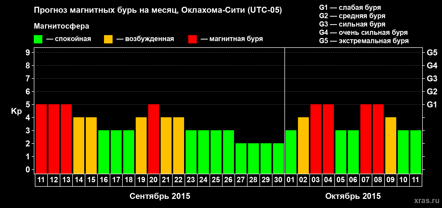Прогноз максимального суточного геомагнитного индекса Kp на <b>1 месяц</b> (31 день) <b>с 11 сентября по 11 октября 2015 г</b>