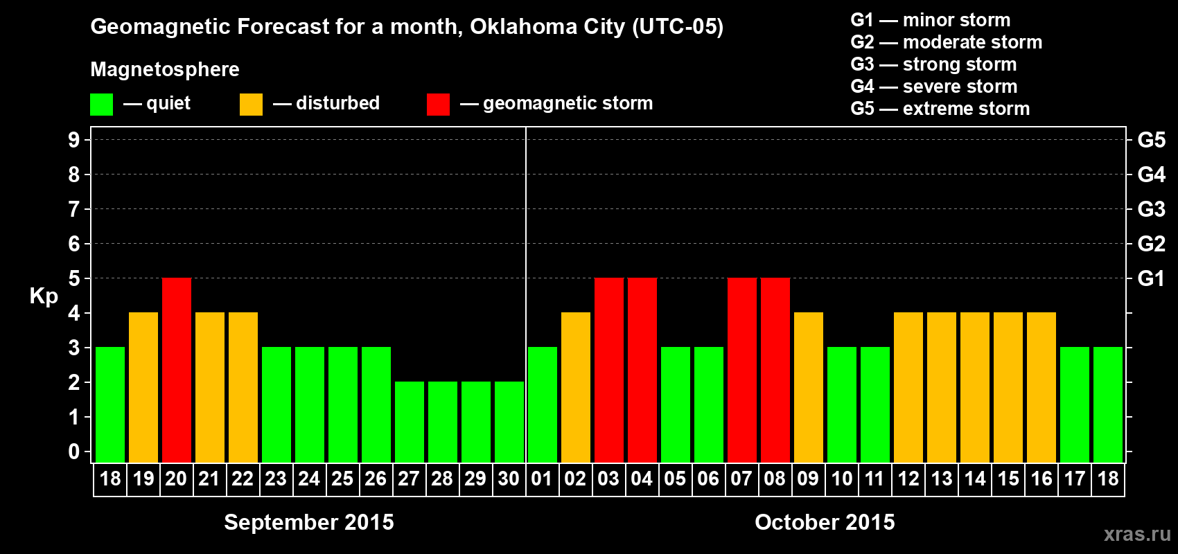 Forecast of the daily maximal value of geomagnetic index Kp for <b>1 month</b> (31 days) <b>from Sep 18, 2015 to Oct 18, 2015</b>