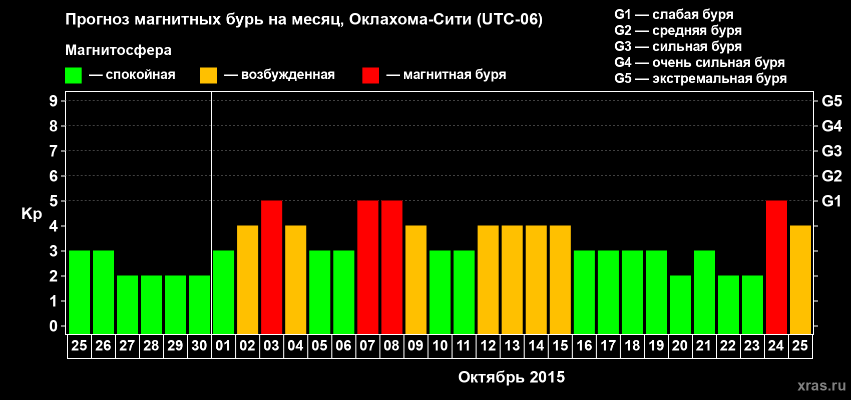 Прогноз максимального суточного геомагнитного индекса Kp на <b>1 месяц</b> (31 день) <b>с 25 сентября по 25 октября 2015 г</b>