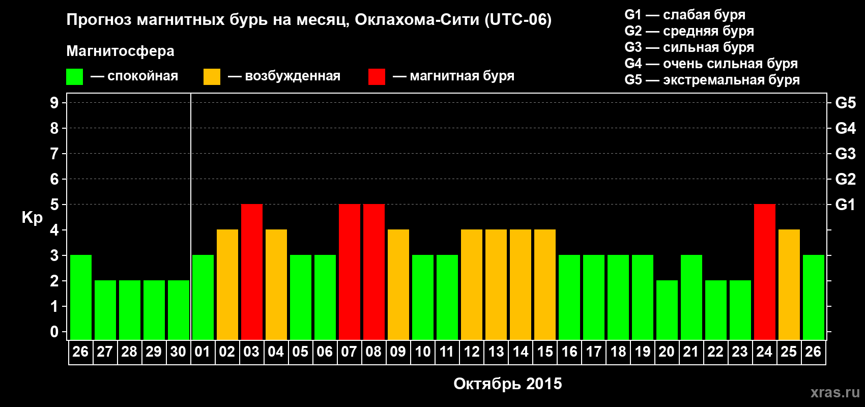 Прогноз максимального суточного геомагнитного индекса Kp на <b>1 месяц</b> (31 день) <b>с 26 сентября по 26 октября 2015 г</b>