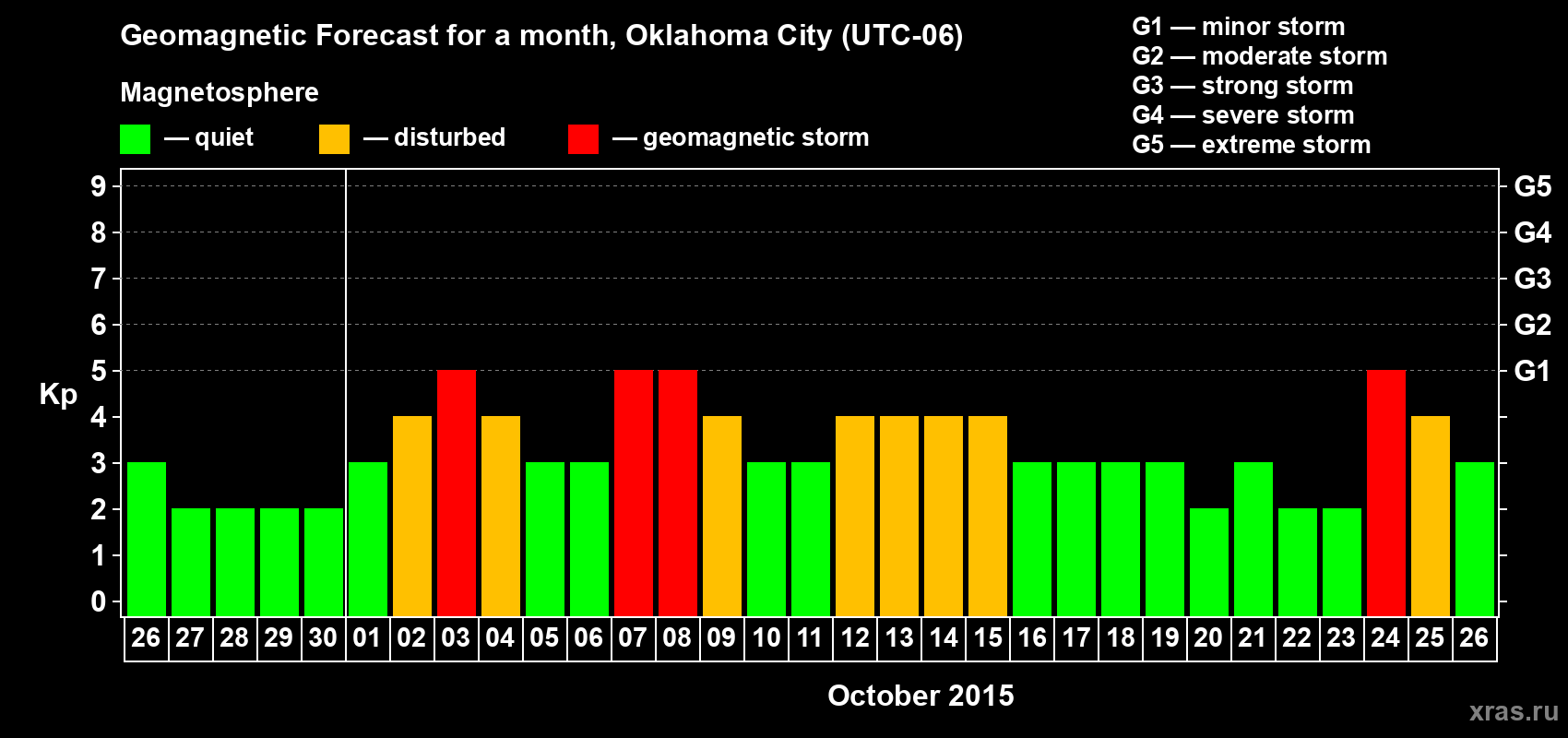 Forecast of the daily maximal value of geomagnetic index Kp for <b>1 month</b> (31 days) <b>from Sep 26, 2015 to Oct 26, 2015</b>