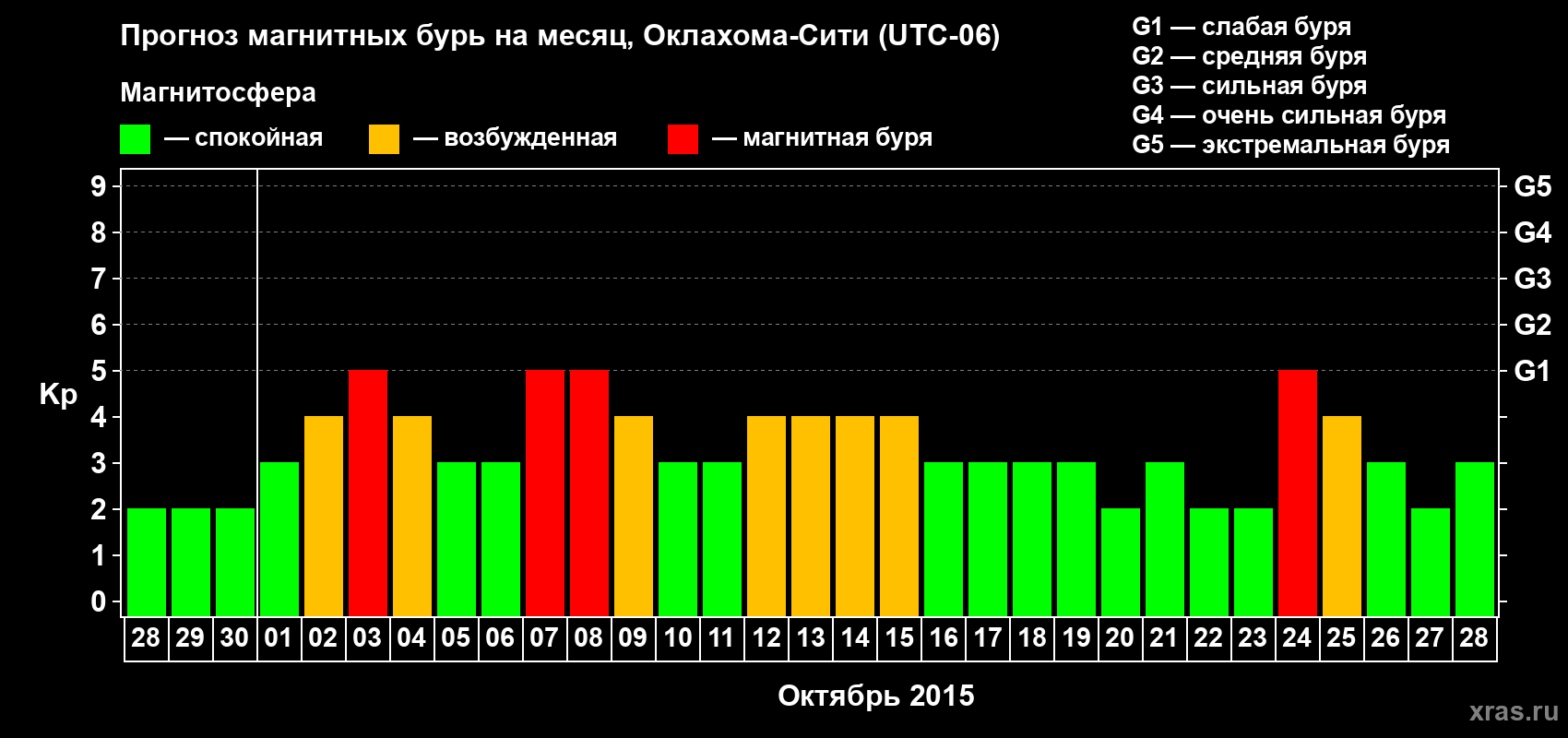 Прогноз максимального суточного геомагнитного индекса Kp на <b>1 месяц</b> (31 день) <b>с 28 сентября по 28 октября 2015 г</b>