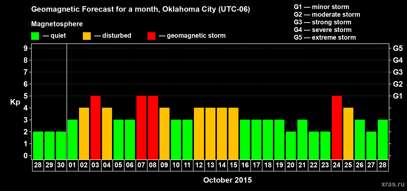 Forecast of the daily maximal value of geomagnetic index Kp for <b>1 month</b> (31 days) <b>from Sep 28, 2015 to Oct 28, 2015</b>