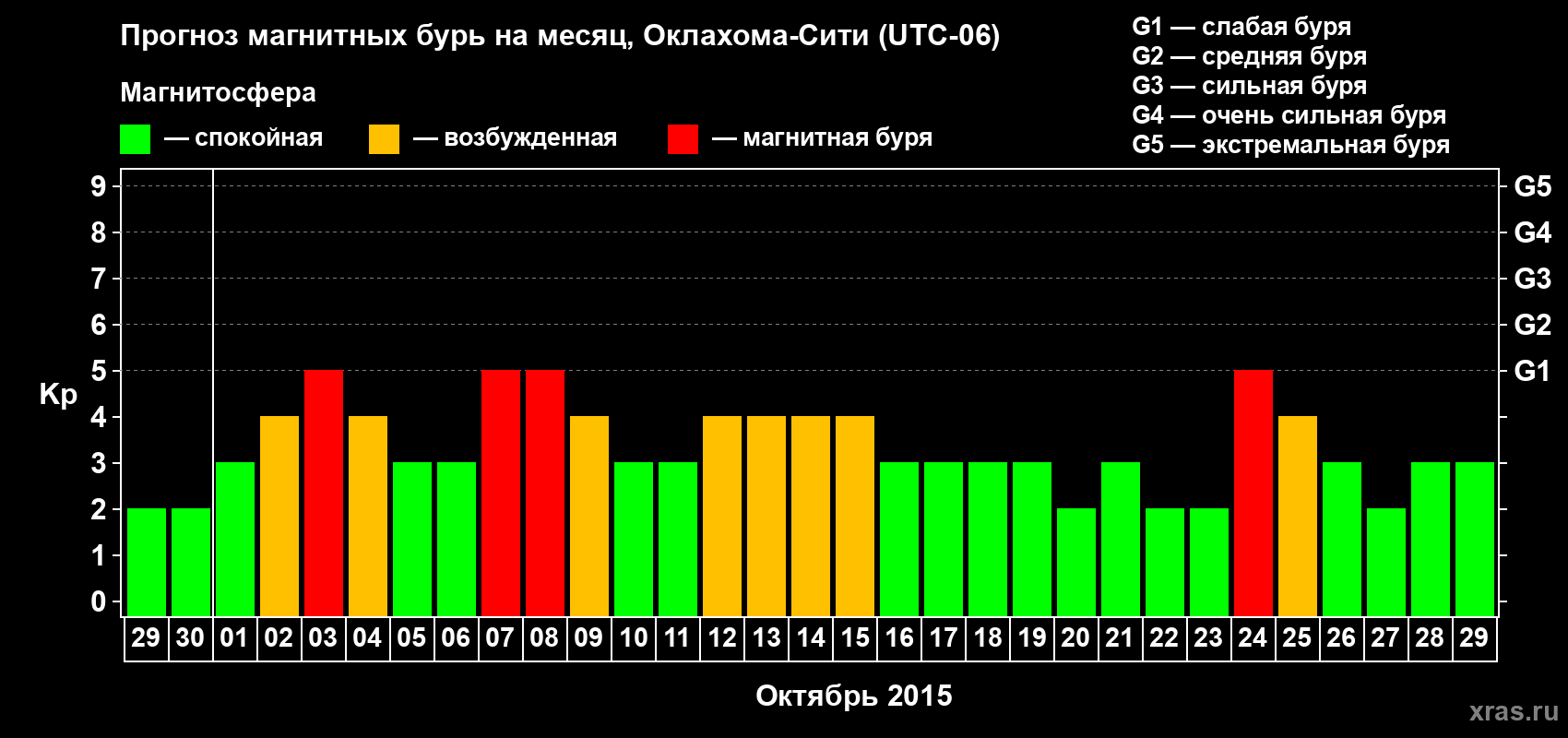 Прогноз максимального суточного геомагнитного индекса Kp на <b>1 месяц</b> (31 день) <b>с 29 сентября по 29 октября 2015 г</b>