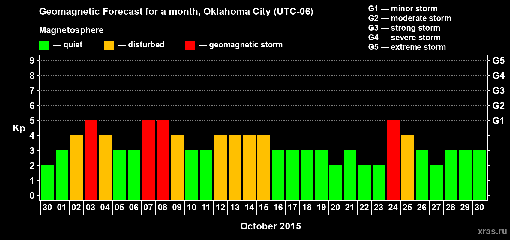 Forecast of the daily maximal value of geomagnetic index Kp for <b>1 month</b> (31 days) <b>from Sep 30, 2015 to Oct 30, 2015</b>