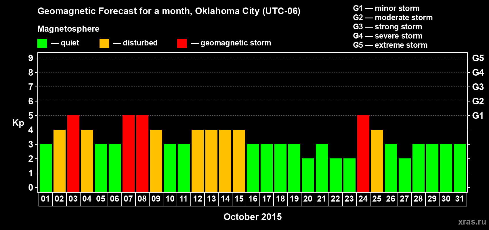 Forecast of the daily maximal value of geomagnetic index Kp for <b>1 month</b> (31 days) <b>from Oct 01, 2015 to Oct 31, 2015</b>