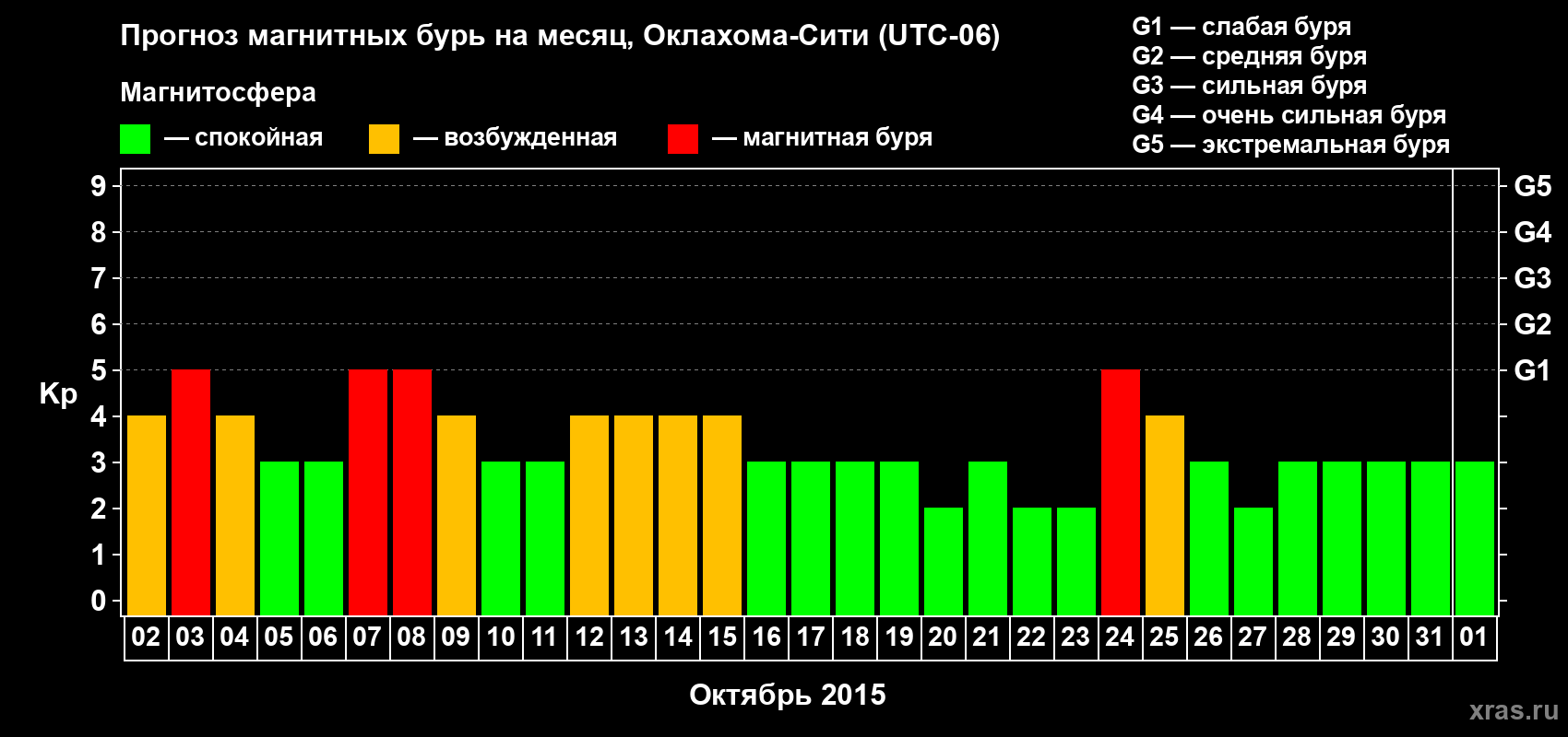 Прогноз максимального суточного геомагнитного индекса Kp на <b>1 месяц</b> (31 день) <b>с 02 октября по 01 ноября 2015 г</b>