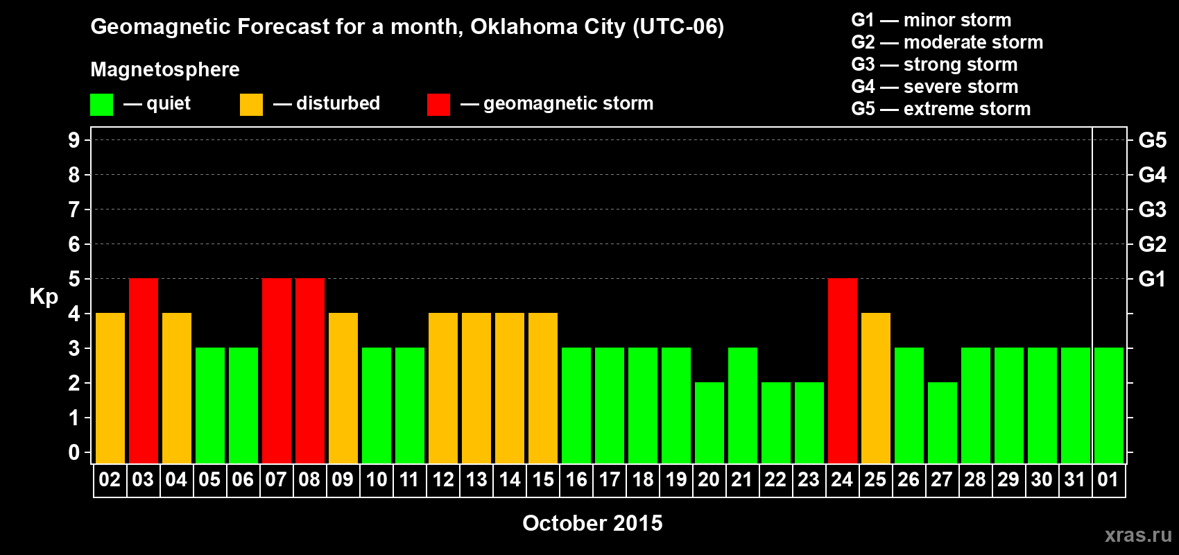 Forecast of the daily maximal value of geomagnetic index Kp for <b>1 month</b> (31 days) <b>from Oct 02, 2015 to Nov 01, 2015</b>