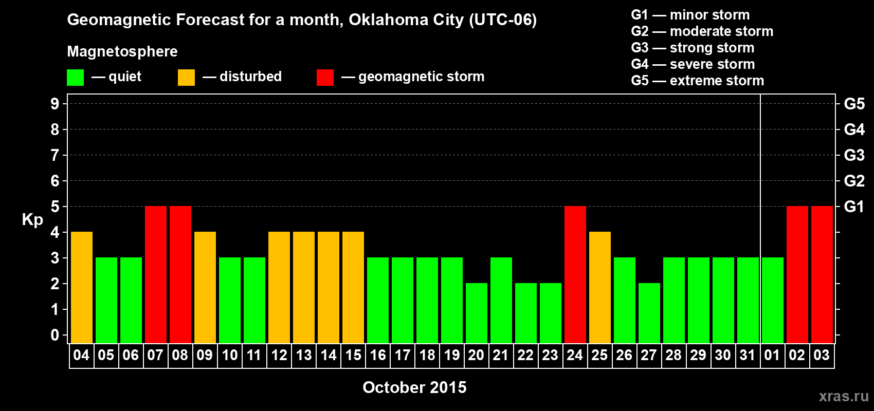 Forecast of the daily maximal value of geomagnetic index Kp for <b>1 month</b> (31 days) <b>from Oct 04, 2015 to Nov 03, 2015</b>