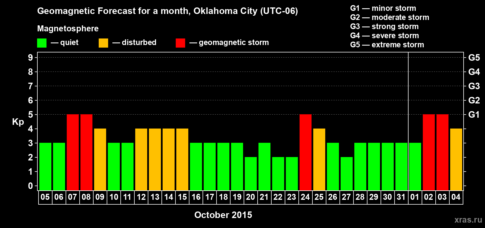 Forecast of the daily maximal value of geomagnetic index Kp for <b>1 month</b> (31 days) <b>from Oct 05, 2015 to Nov 04, 2015</b>