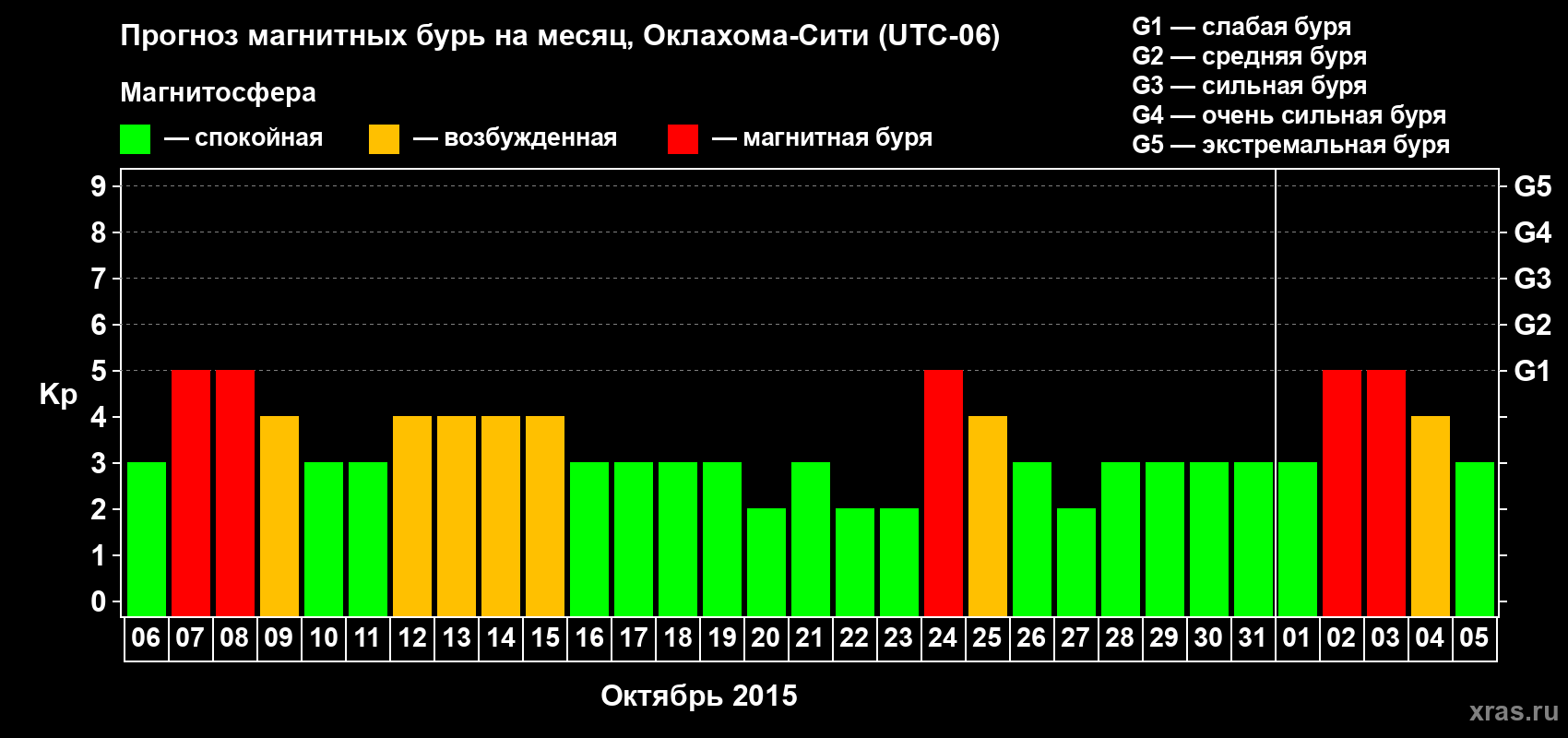 Прогноз максимального суточного геомагнитного индекса Kp на <b>1 месяц</b> (31 день) <b>с 06 октября по 05 ноября 2015 г</b>