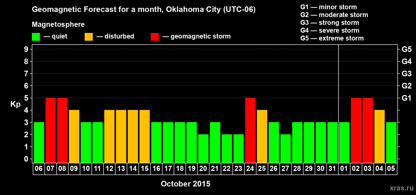 Forecast of the daily maximal value of geomagnetic index Kp for <b>1 month</b> (31 days) <b>from Oct 06, 2015 to Nov 05, 2015</b>