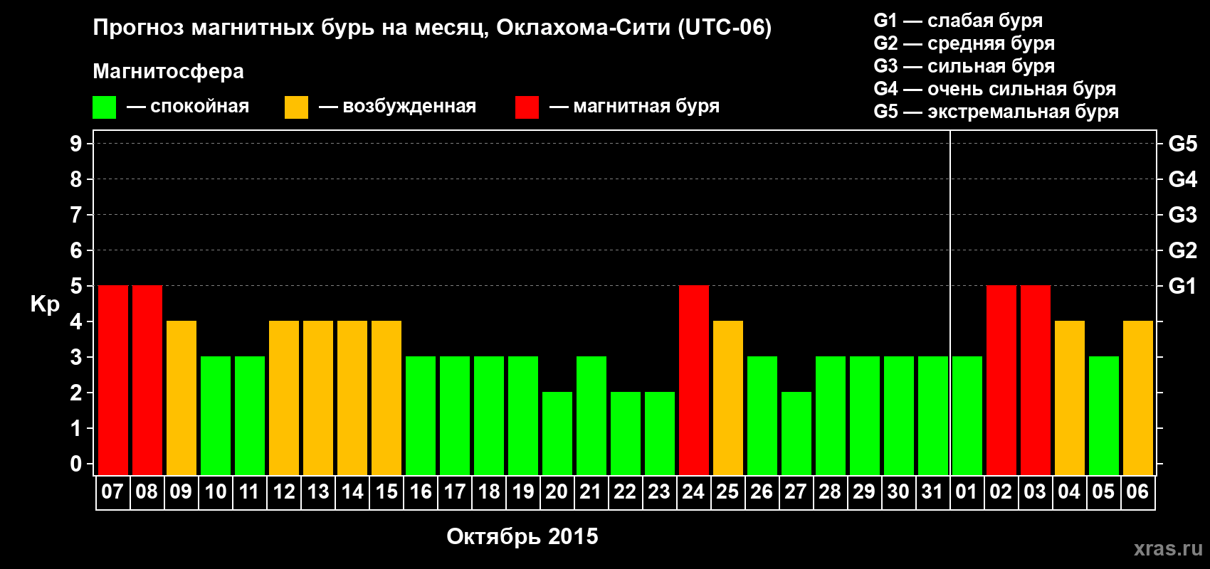 Прогноз максимального суточного геомагнитного индекса Kp на <b>1 месяц</b> (31 день) <b>с 07 октября по 06 ноября 2015 г</b>