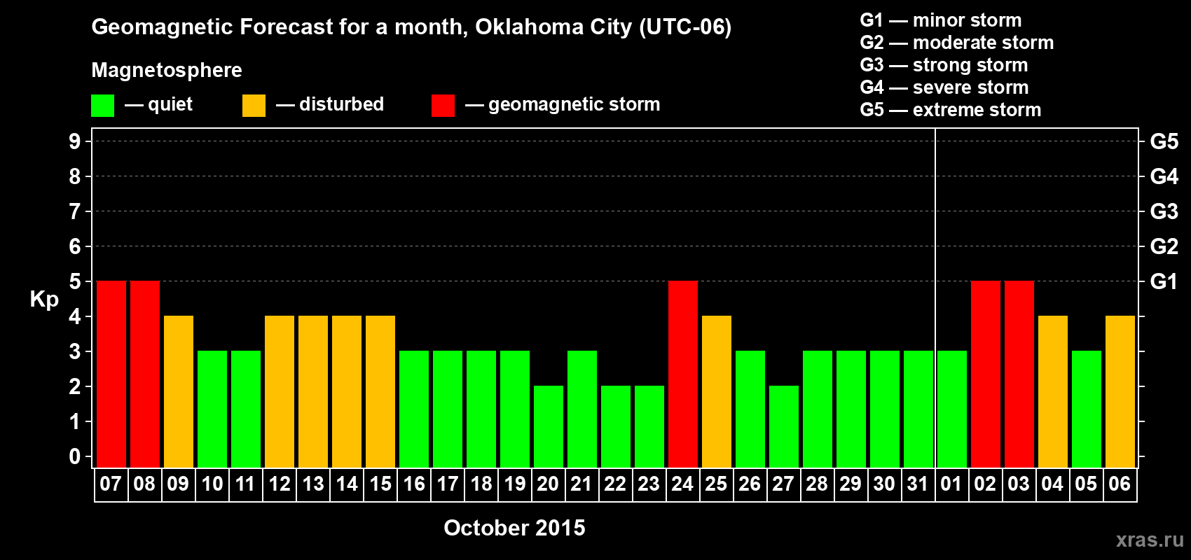 Forecast of the daily maximal value of geomagnetic index Kp for <b>1 month</b> (31 days) <b>from Oct 07, 2015 to Nov 06, 2015</b>