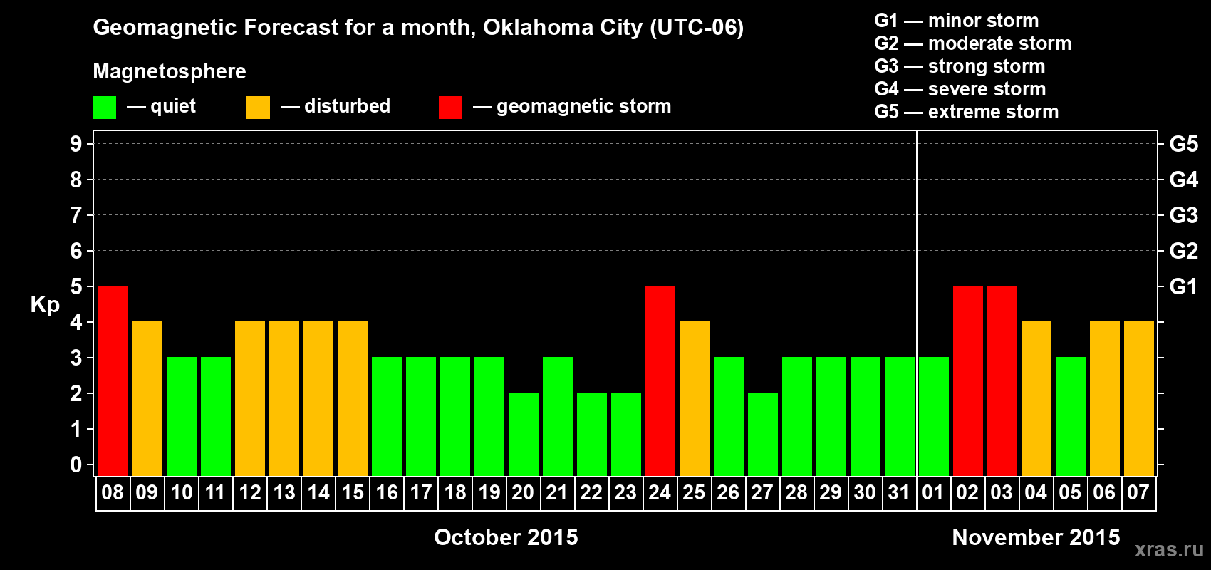 Forecast of the daily maximal value of geomagnetic index Kp for <b>1 month</b> (31 days) <b>from Oct 08, 2015 to Nov 07, 2015</b>