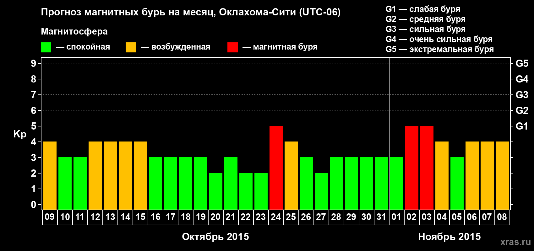 Прогноз максимального суточного геомагнитного индекса Kp на <b>1 месяц</b> (31 день) <b>с 09 октября по 08 ноября 2015 г</b>