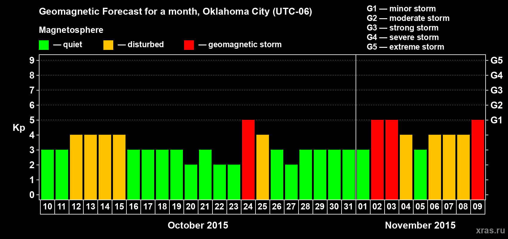 Forecast of the daily maximal value of geomagnetic index Kp for <b>1 month</b> (31 days) <b>from Oct 10, 2015 to Nov 09, 2015</b>