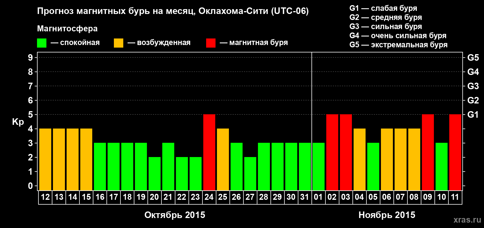 Прогноз максимального суточного геомагнитного индекса Kp на <b>1 месяц</b> (31 день) <b>с 12 октября по 11 ноября 2015 г</b>