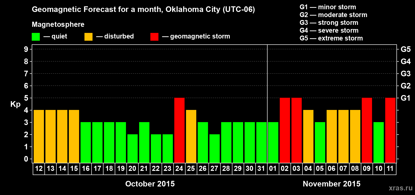 Forecast of the daily maximal value of geomagnetic index Kp for <b>1 month</b> (31 days) <b>from Oct 12, 2015 to Nov 11, 2015</b>