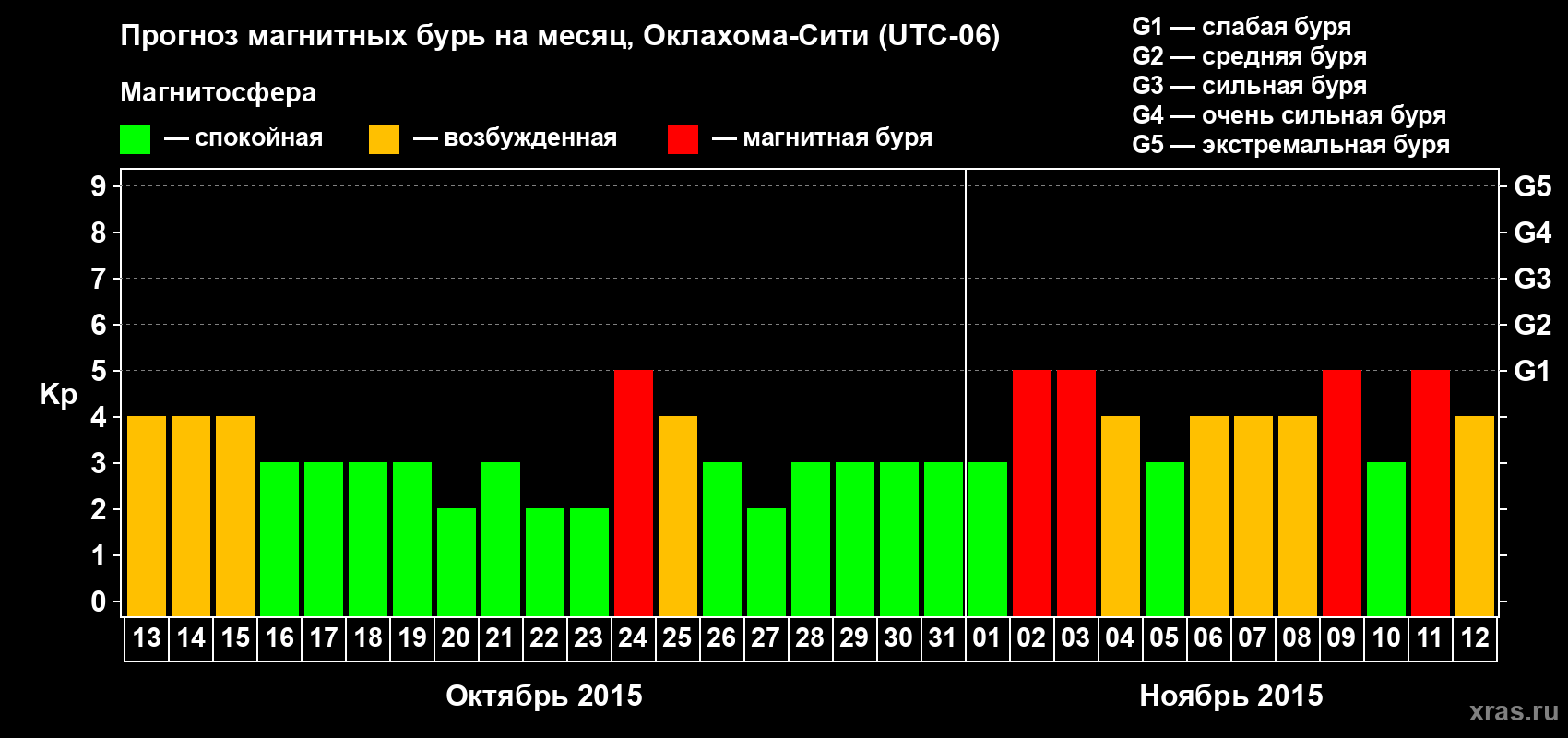 Прогноз максимального суточного геомагнитного индекса Kp на <b>1 месяц</b> (31 день) <b>с 13 октября по 12 ноября 2015 г</b>