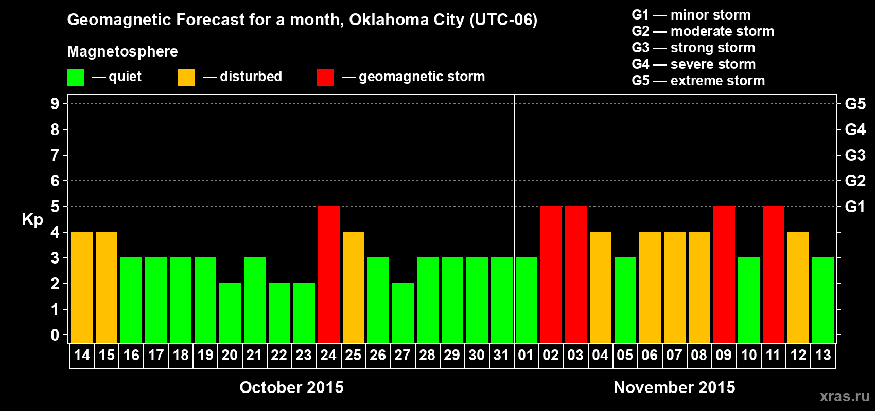 Forecast of the daily maximal value of geomagnetic index Kp for <b>1 month</b> (31 days) <b>from Oct 14, 2015 to Nov 13, 2015</b>