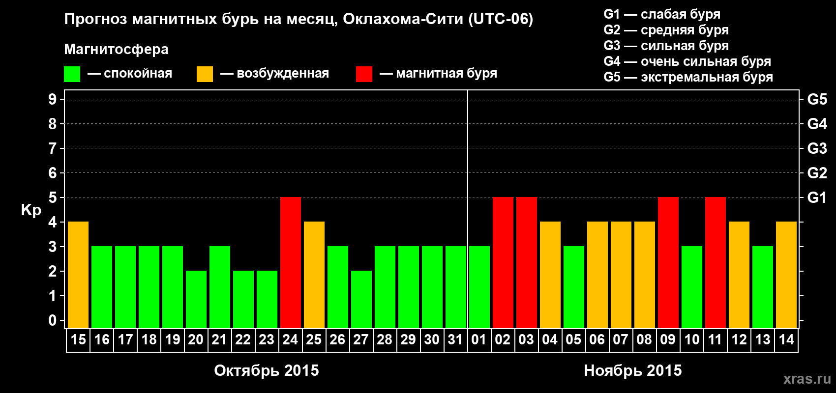 Прогноз максимального суточного геомагнитного индекса Kp на <b>1 месяц</b> (31 день) <b>с 15 октября по 14 ноября 2015 г</b>