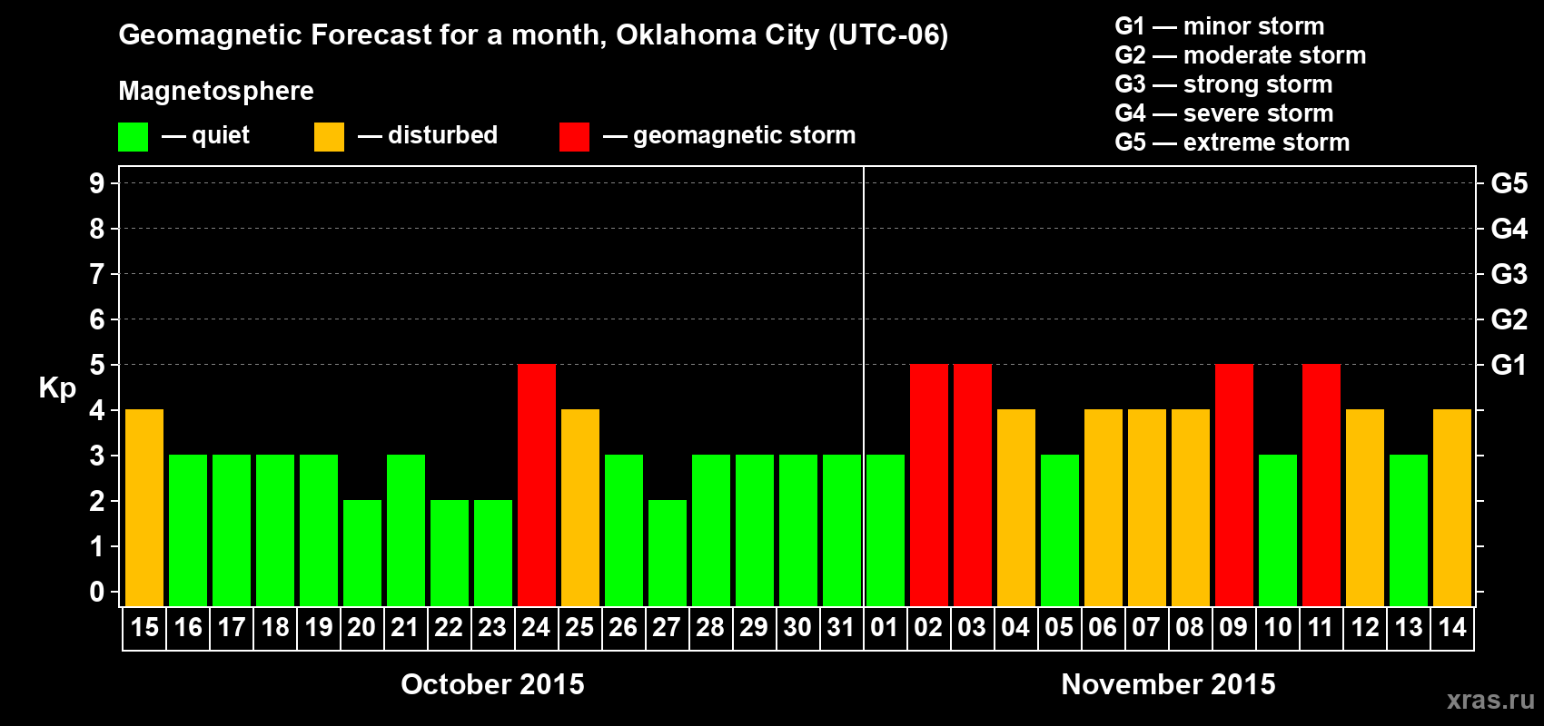 Forecast of the daily maximal value of geomagnetic index Kp for <b>1 month</b> (31 days) <b>from Oct 15, 2015 to Nov 14, 2015</b>