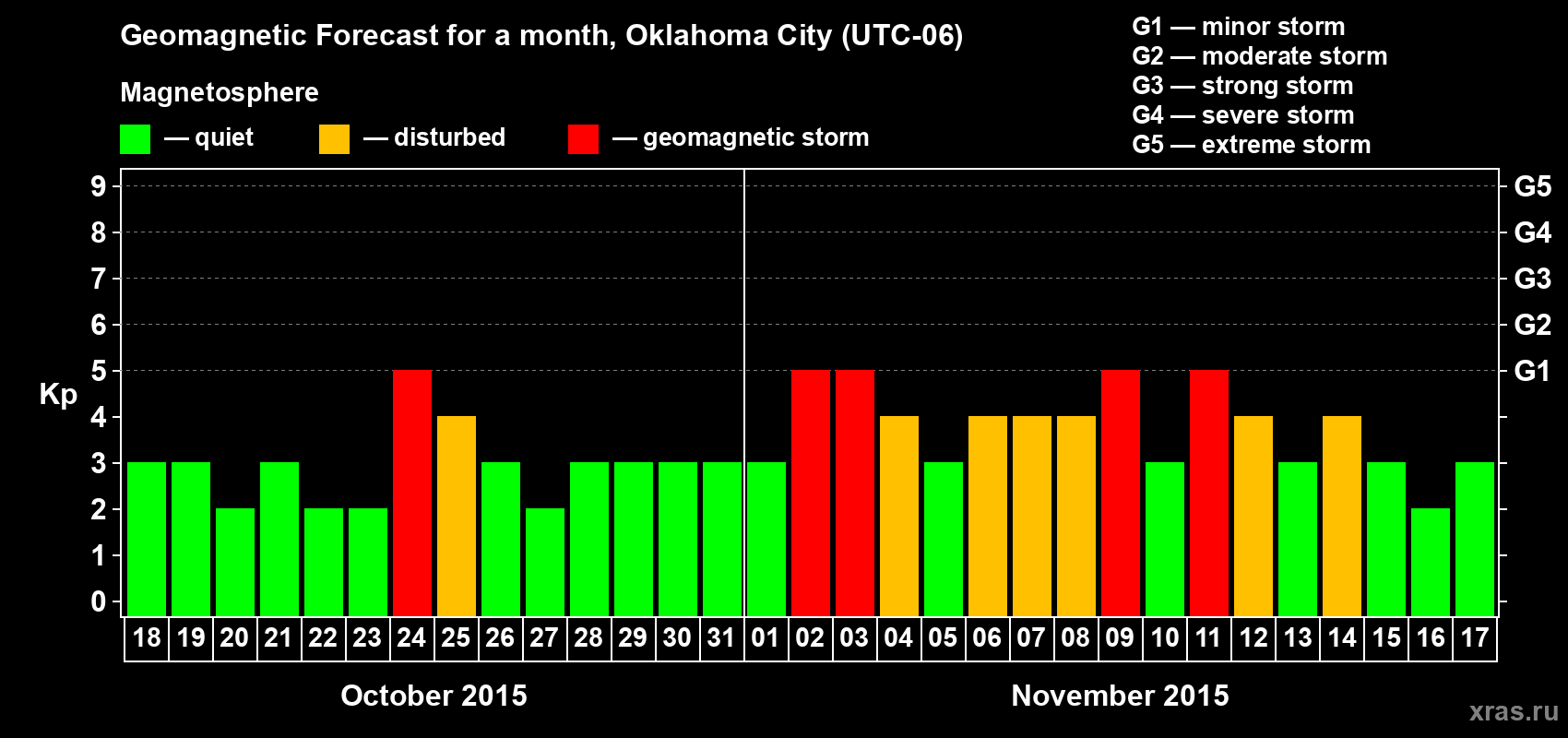 Forecast of the daily maximal value of geomagnetic index Kp for <b>1 month</b> (31 days) <b>from Oct 18, 2015 to Nov 17, 2015</b>