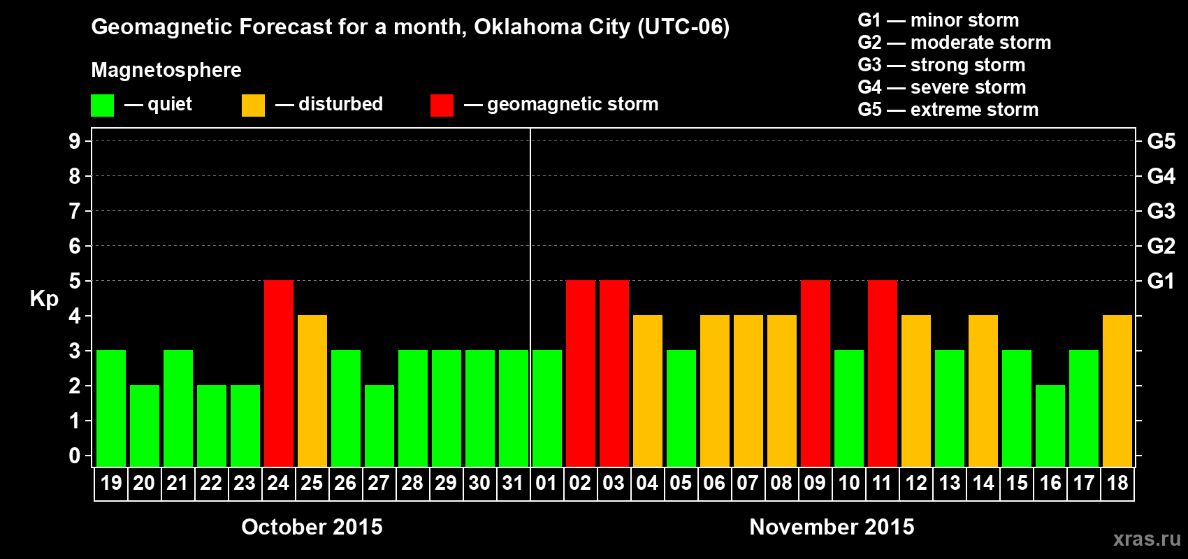 Forecast of the daily maximal value of geomagnetic index Kp for <b>1 month</b> (31 days) <b>from Oct 19, 2015 to Nov 18, 2015</b>