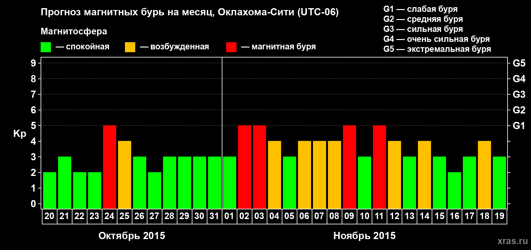 Прогноз максимального суточного геомагнитного индекса Kp на <b>1 месяц</b> (31 день) <b>с 20 октября по 19 ноября 2015 г</b>