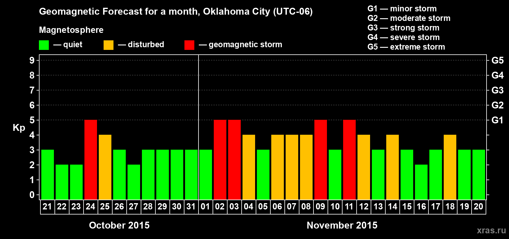 Forecast of the daily maximal value of geomagnetic index Kp for <b>1 month</b> (31 days) <b>from Oct 21, 2015 to Nov 20, 2015</b>