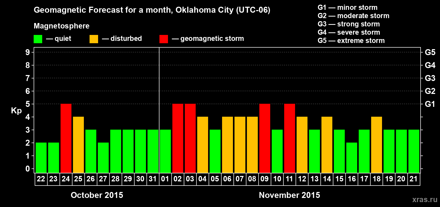 Forecast of the daily maximal value of geomagnetic index Kp for <b>1 month</b> (31 days) <b>from Oct 22, 2015 to Nov 21, 2015</b>