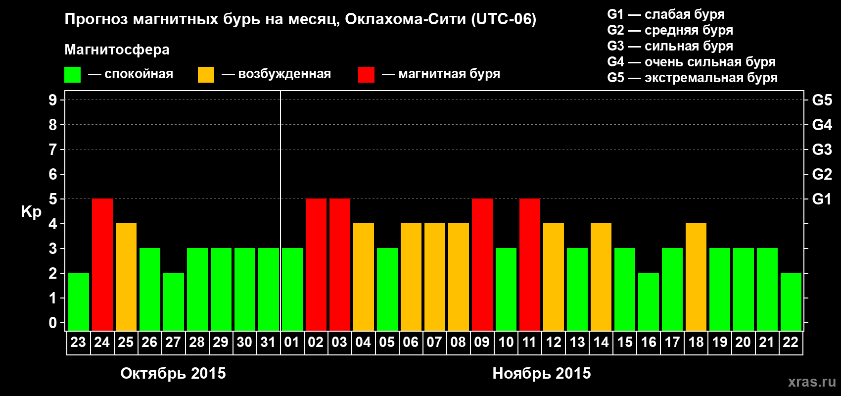 Прогноз максимального суточного геомагнитного индекса Kp на <b>1 месяц</b> (31 день) <b>с 23 октября по 22 ноября 2015 г</b>