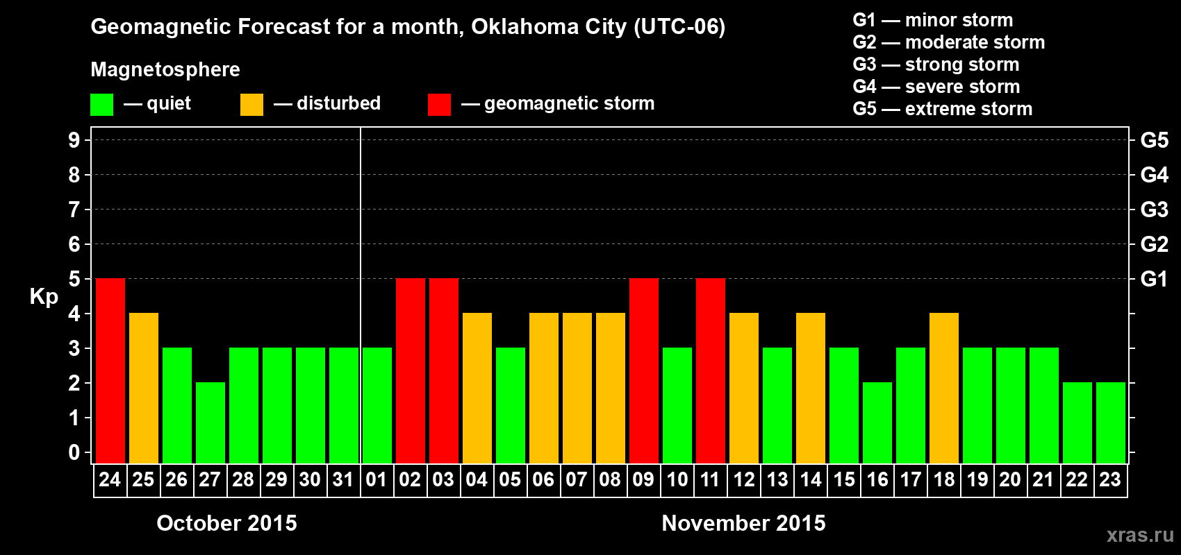 Forecast of the daily maximal value of geomagnetic index Kp for <b>1 month</b> (31 days) <b>from Oct 24, 2015 to Nov 23, 2015</b>