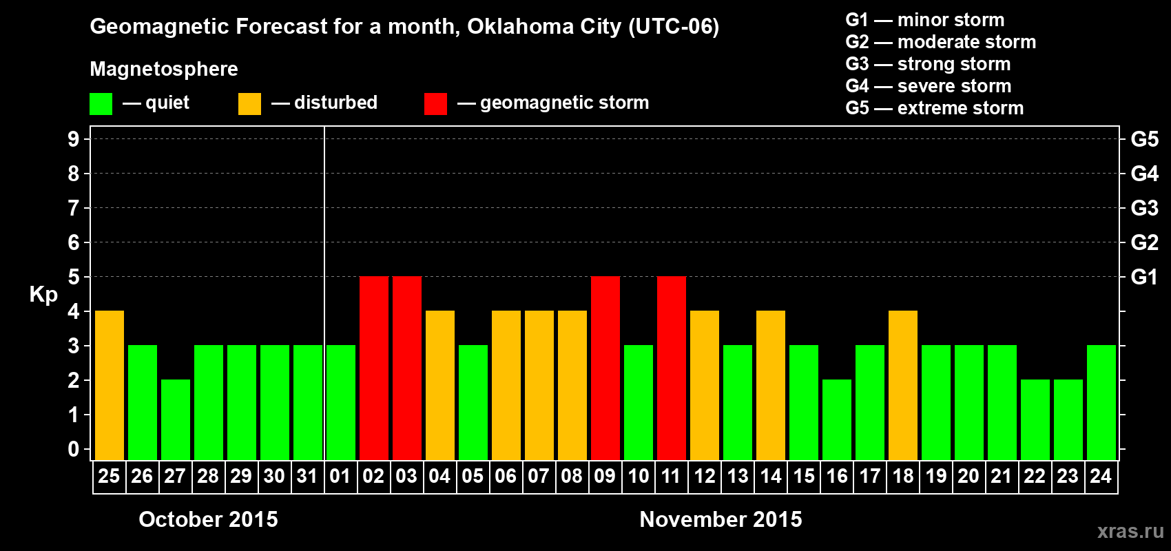 Forecast of the daily maximal value of geomagnetic index Kp for <b>1 month</b> (31 days) <b>from Oct 25, 2015 to Nov 24, 2015</b>