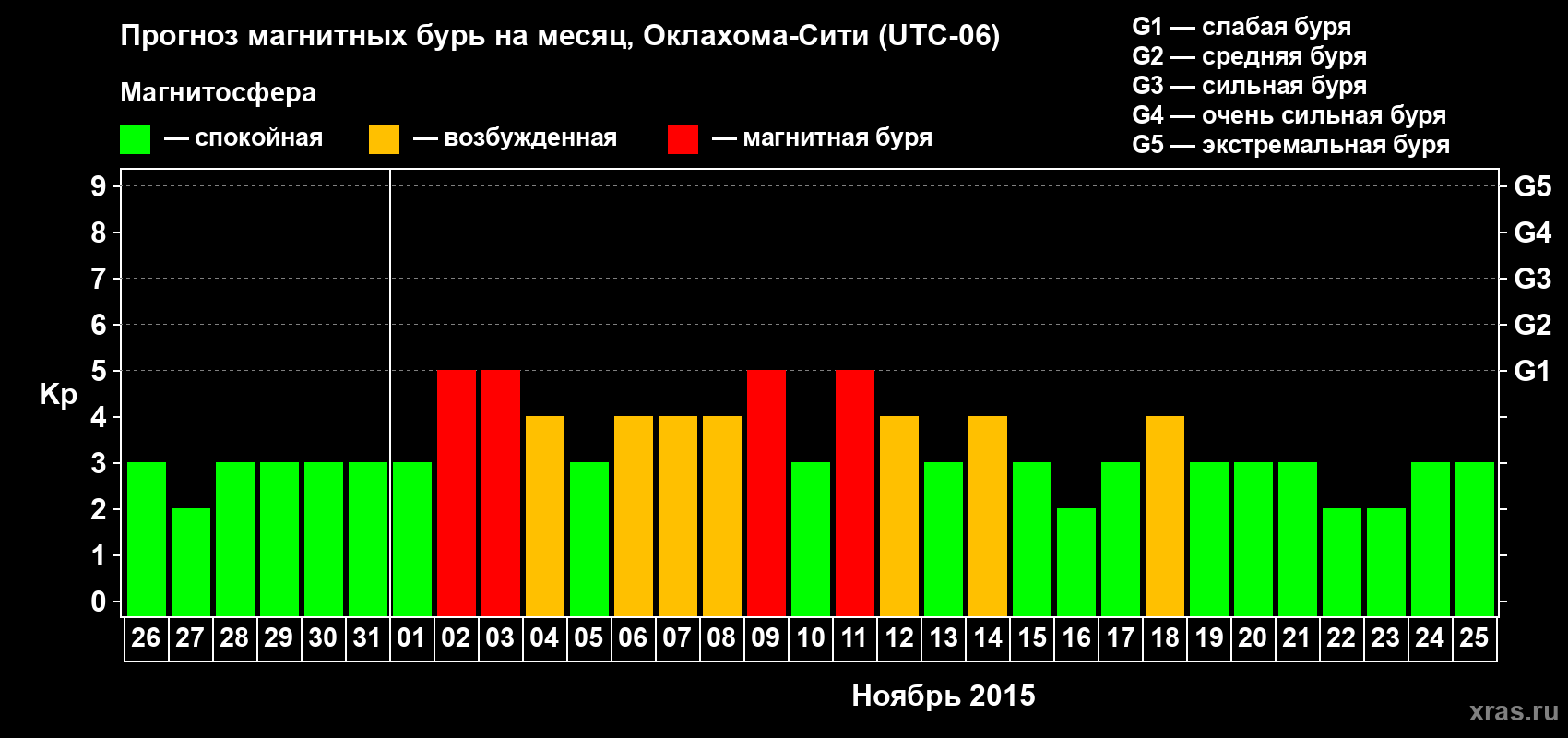 Прогноз максимального суточного геомагнитного индекса Kp на <b>1 месяц</b> (31 день) <b>с 26 октября по 25 ноября 2015 г</b>