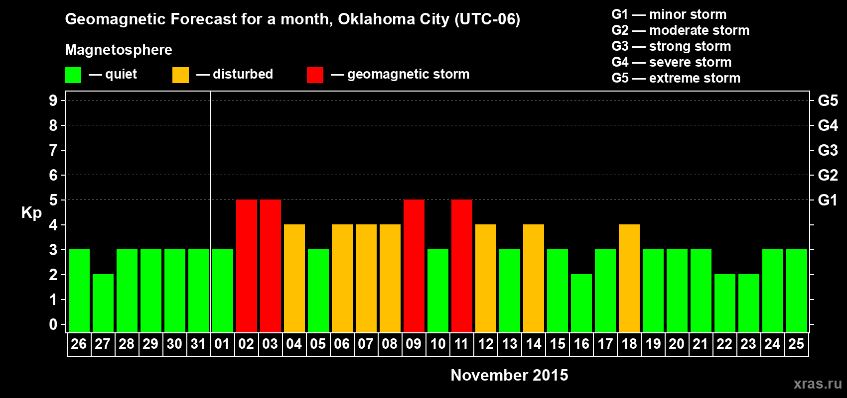 Forecast of the daily maximal value of geomagnetic index Kp for <b>1 month</b> (31 days) <b>from Oct 26, 2015 to Nov 25, 2015</b>