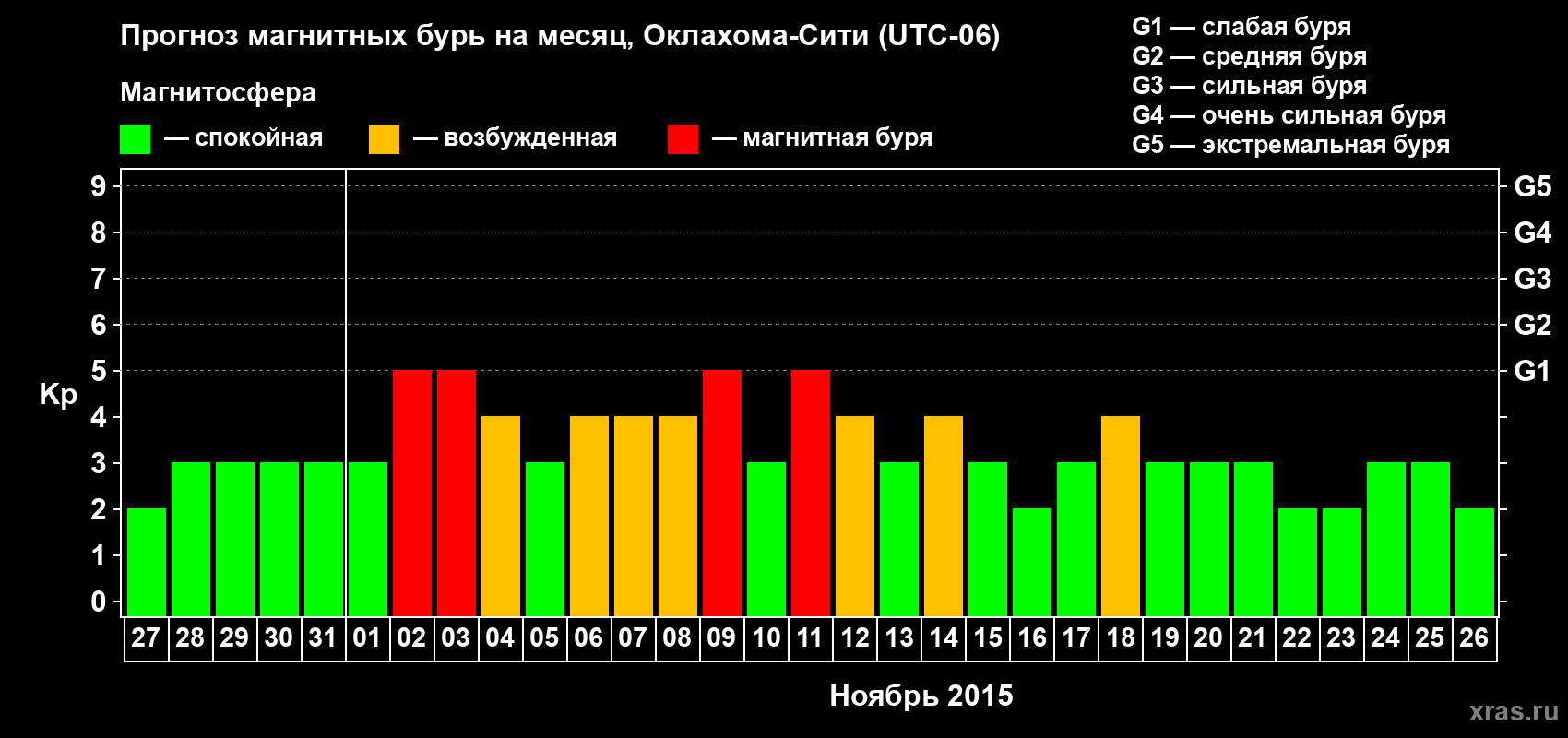 Прогноз максимального суточного геомагнитного индекса Kp на <b>1 месяц</b> (31 день) <b>с 27 октября по 26 ноября 2015 г</b>